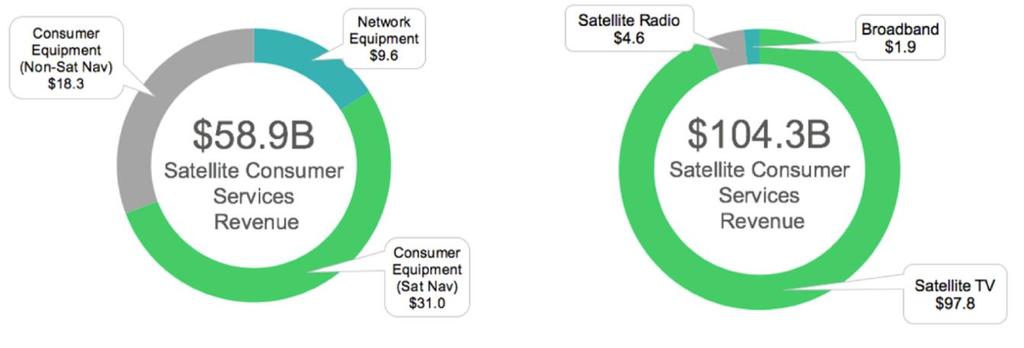 By the Numbers Satellite Ground Equipment Global Satellite Ground Equipment ( SGE ) market valued at US$58.