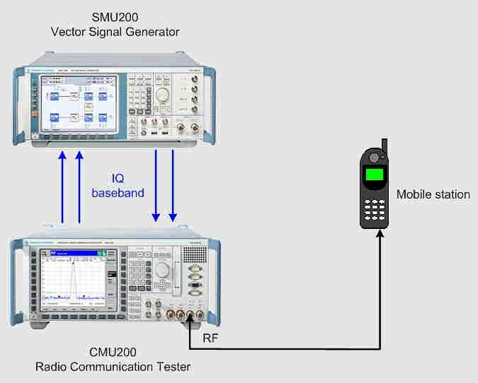 Recommended test setup: Fig. 5 shows the hardware setup for CDMA2000 1xEV-DO fading tests with an SMU.