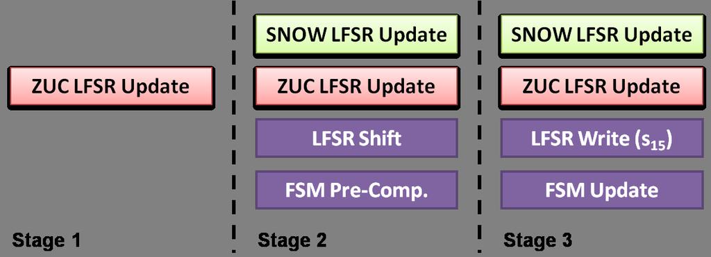 Here, we combine all three components of SNOW 3G and ZUC and design the final pipeline for our proposed hardware implementation, as shown in Fig. 9.