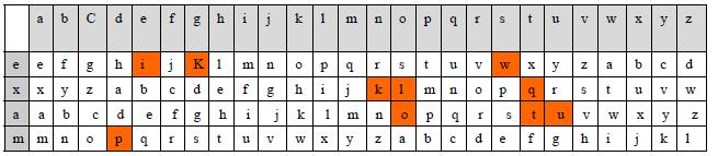The Vigenere cipher Example Plaintext : Good Student Key : exam Solution : g o o d s t u d e n t e x a m e x a m e x a Cipher Text : k l o p w q u p I k t Decipher As a Result, The Vigenere cipher In
