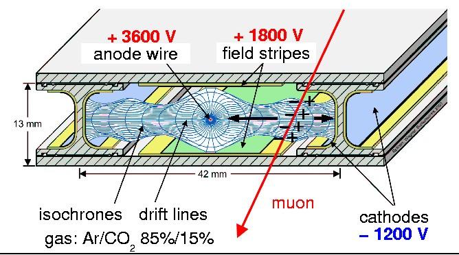 Drift Tube Cell Drift cell: 13 x 42 mm2 cell Ar/CO2 (85%/15%) gas mixture: good