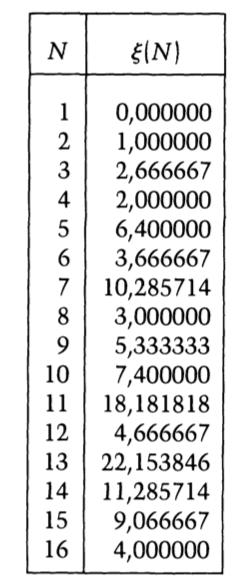 Table 1 Indigestibility values from numbers 1 to 16 Table 1 shows the indigestibility values for numbers 1 to 16.
