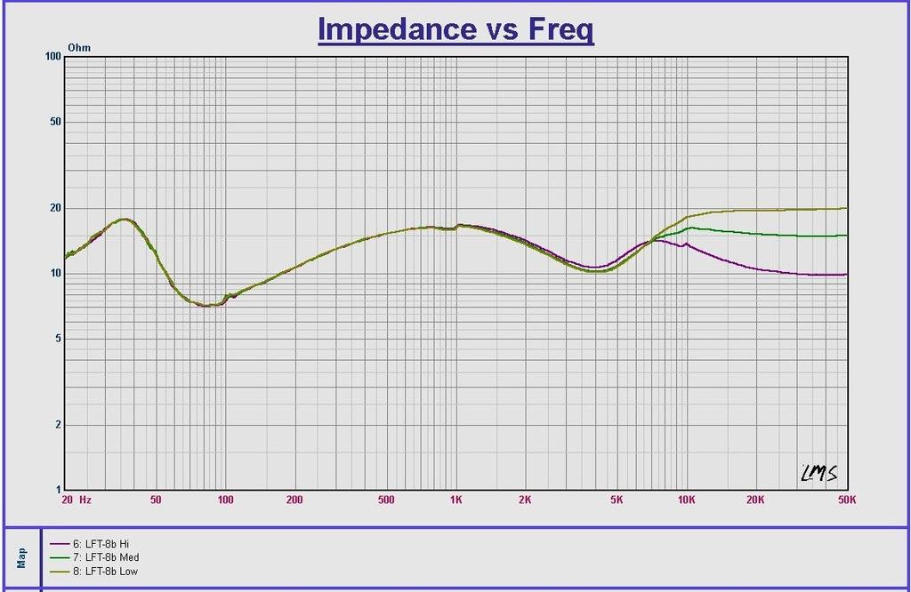 Technical information LFT-8b Impedance Curves The LFT-8b impedance is shown below. The impedance generally averages much higher than 8 ohms.