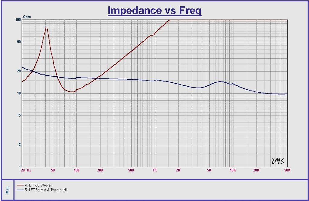 Technical information LFT-8b Impedance Data The impedance curves shown below are for the woofer and mid-range/tweeter inputs measured individually.