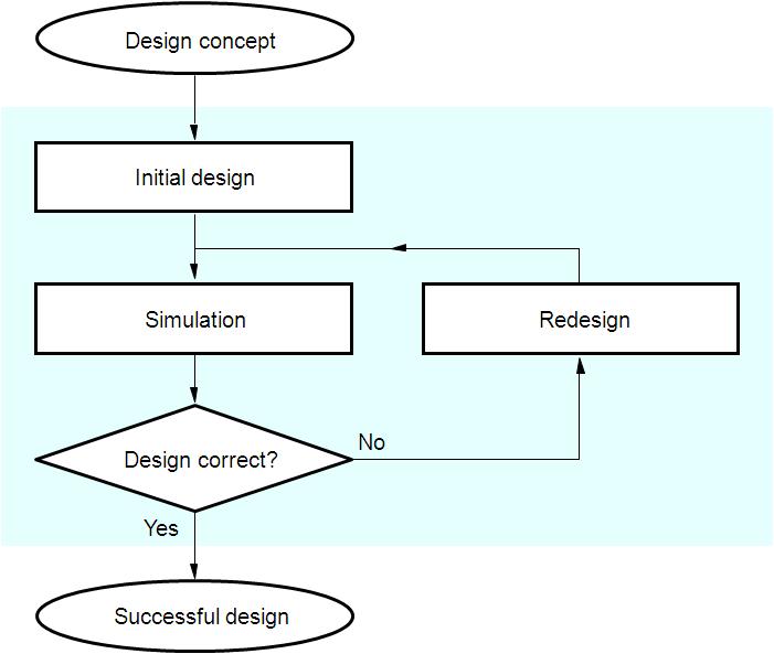 Simplified Design Process