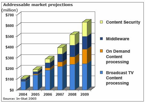 TANDBERG Television Market Segments