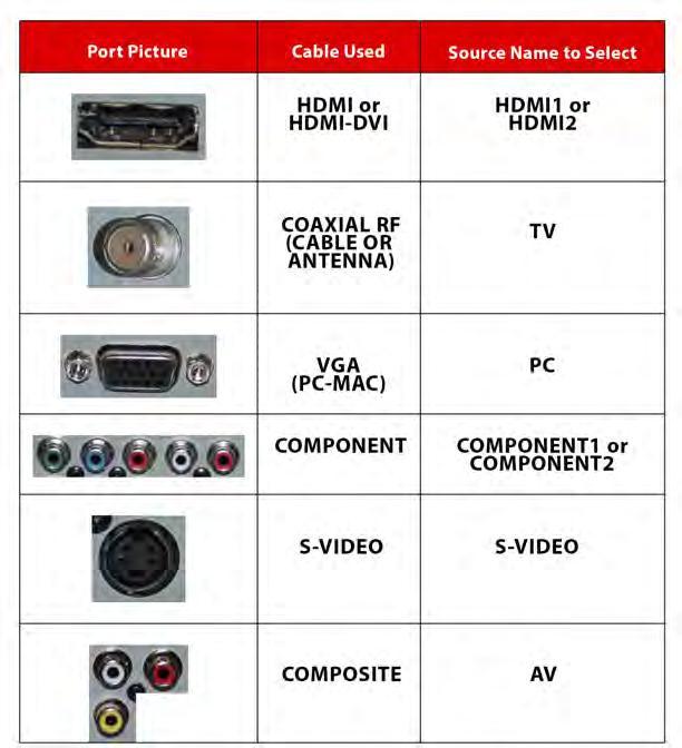 TV Installation Rear Panel Connections Switching Sources for Ports: Your SunBrite TV offers several options when connecting your devices to the TV.