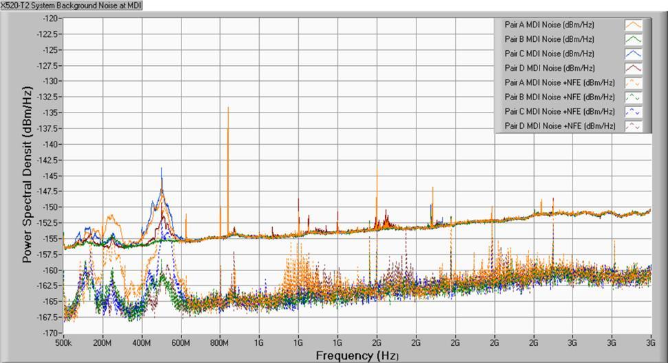 DUT #2 MDI Noise With & Without NFE System background noise for DUT #2 as measured at the MDI interface (RJ45 jack) displays the following characteristics: Multiple source(s) from 500kHz to ~300MHz