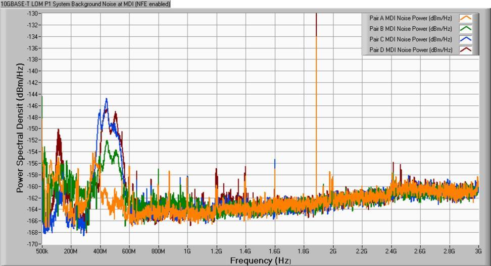 MDI Measurements, Server LOM P1 Pair (Pins) Average noise (dbm/hz) Noise Power (dbm) A (1,2) -162.42-66.19 PSD at MDI, LOM Port 1 B (3,6) -161.79-66.07 C (4,5) -162.08-64.13 D (7,8) -161.67-61.