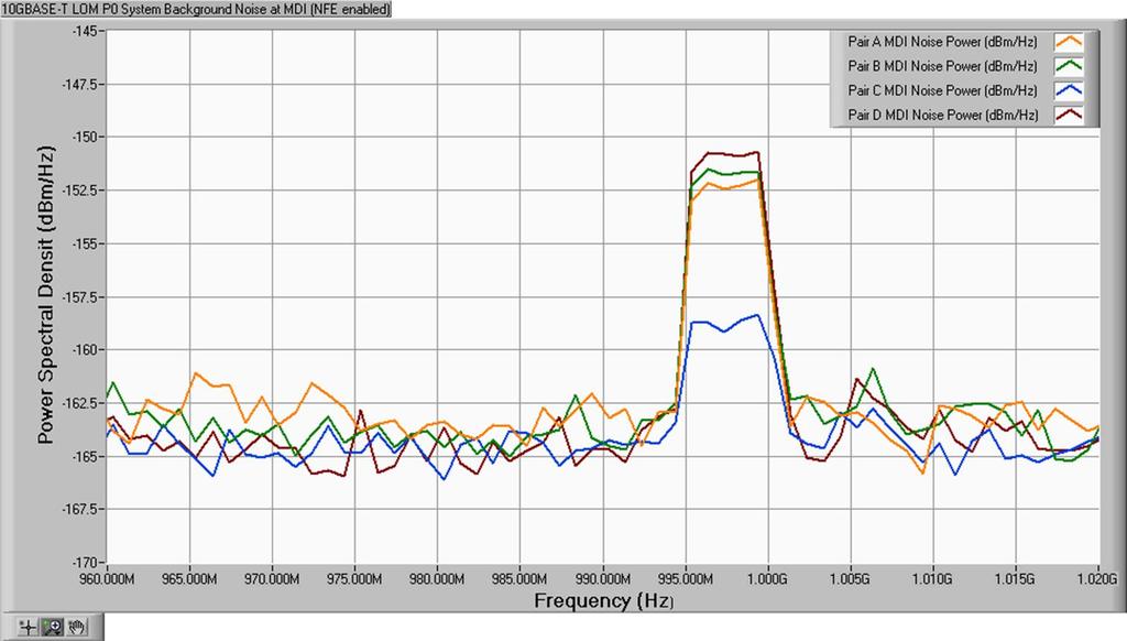 Server LOM Noise Example 1GHz Clock