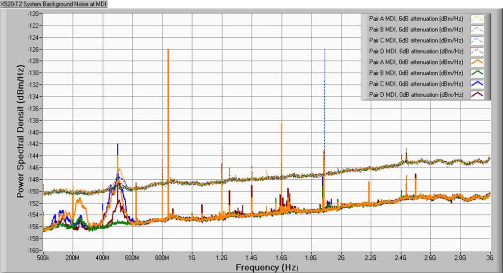 Analyzer RF Attenuation Spectrum analyzer may default to a specific default attenuation setting