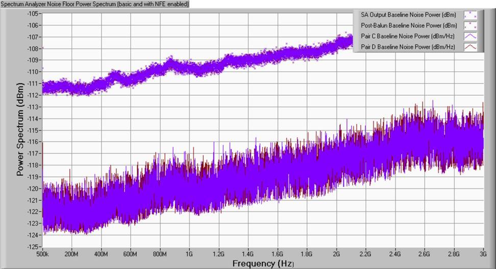 Spectrum Analyzer DANL Comparison Displayed Average Noise Level, or DANL, is noise generated within the spectrum analyzer (SA) itself Plots show the SA