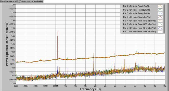 Measurement Noise Floor With & Without NFE Noise floor as measured at the MDI interface (RJ45 plug) is consistent across all 4 pairs and ~10dBm/Hz better than previous results Average noise is