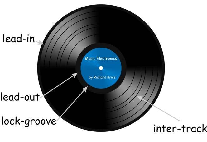 Figure 4 Structure of the spiral track on one side of an LP record A typical (300mm or 12-inch ) LP record is illustrated in Fig. 4. The spiral groove runs from the outside of the record to the inside, but the diameter of the spiral does not decrease linearly across the diameter.