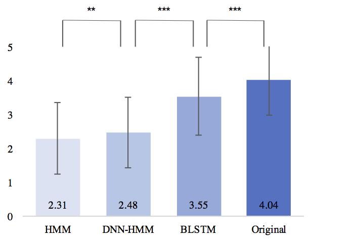 Figure 6. Mean score of subjective evaluation of each model. preference for HMM based models increases while it decreases for BLSTM generated and original chords.