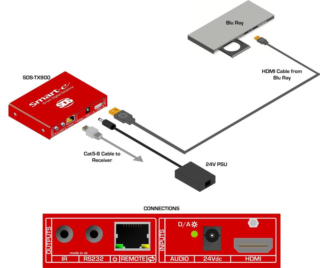 Installation and Operation 2. Connect Transmitter to the video signal source 2.1 Connect the HDMI output of the source device to the input of the transmitter using a high quality HDMI cable 2.