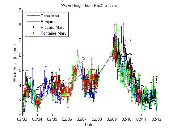 Sea Storm Assessment 3-10 Feb 2012 - Lat. = 28.3011 N Lon. = 145.