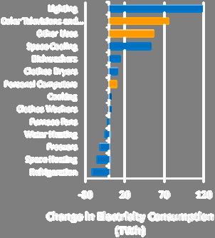 Drivers in residential electricity consumption United States, 1998 2008 Australia,
