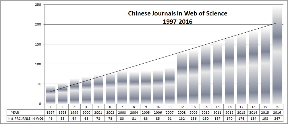 GROWTH OF CHINESE JOURNAL COVERAGE IN WEB OF