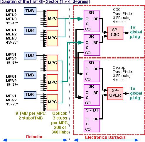 Figure 4. Block diagram of the CSC and Overlap Track Finder system. The layout of the muon Track Finder contains separate racks for barrel (DT), endcap-only (CSC), and overlap processor regions.