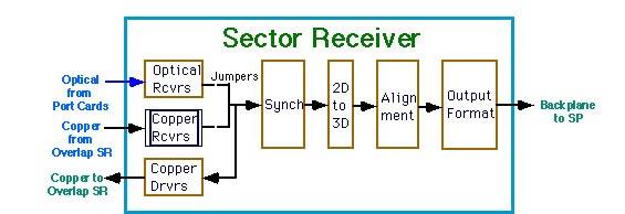 Each muon stub which is transmitted requires 36 (+- a few) data bits. The card which receives these signals is called the Sector Receiver (SR).