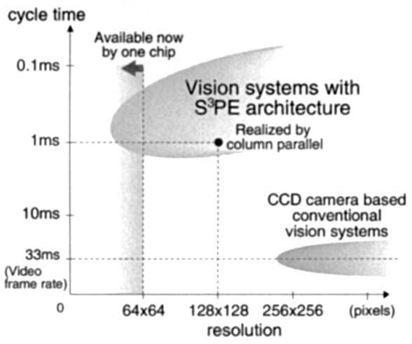 cycle time 0.1ms 1 ms Available now by one chip Vision systems with S~E architecture Realized by... ~.
