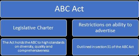 THE ABC: REGULATION AND ACCOUNTABILITY Clear and extensive accountability and reporting functions The ABC is subject to a number of regulatory obligations not faced by its commercial counterparts its