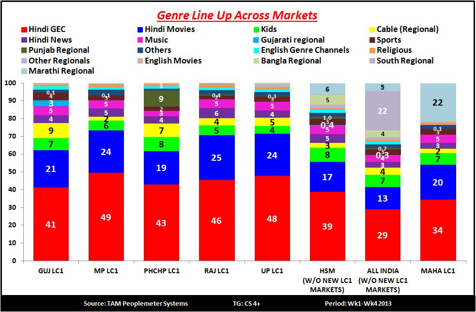 At HSM level, Hindi GEC, Hindi Movies and Cable regional have shown a significant