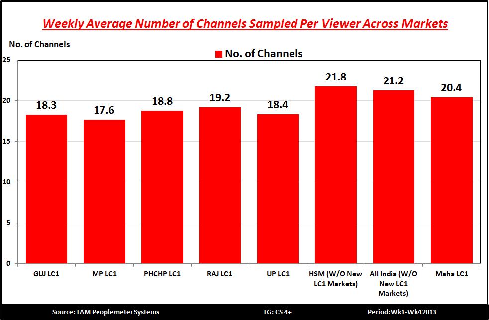 Among the New LC1 Markets, MP LC1 has the lowest number of Channels