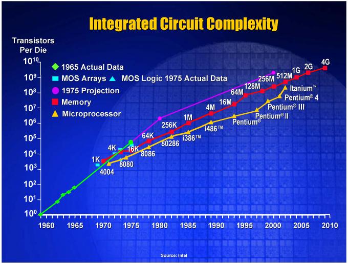 Moore s Law Transistor counts have doubled every 26 months for the past three decades ECE Department,