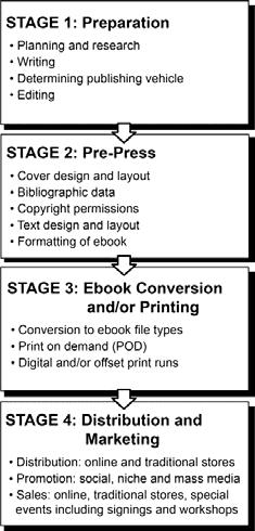 Book Publishing is NOT Printing Printing is only one (now optional) stage in the overall Publishing process, presented here in four stages (page 3 of textbook): 1. Preparation 2. Pre-Press 3.