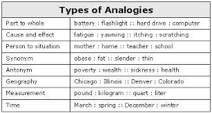 Analogy A comparison between two things to show how they