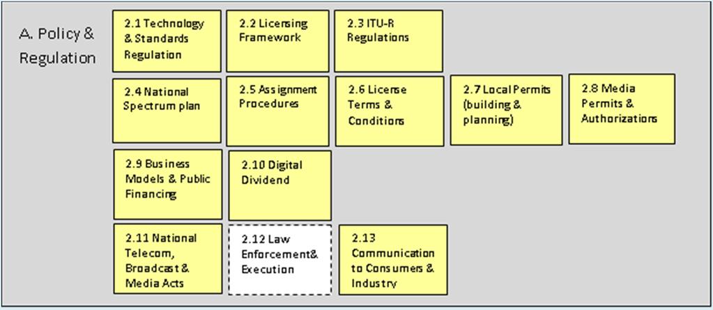 A. Policy & Regulation 2.1 Technology 2.2 Licensing 2.3 ITU-R Regulations 2.