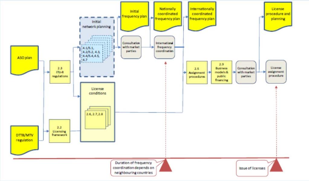 Figure 3.13: Licensing policy and regulation phase 3 of the roadmap for the regulator Source: ITU Guidelines The third phase of the roadmap includes: 1.