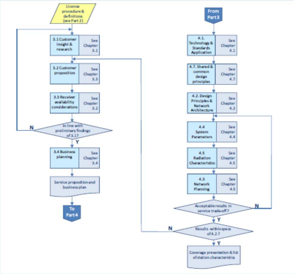 Figure 3.16: Flowchart for developing the service proposition and initial network plan Source: ITU Guidelines 3.4.