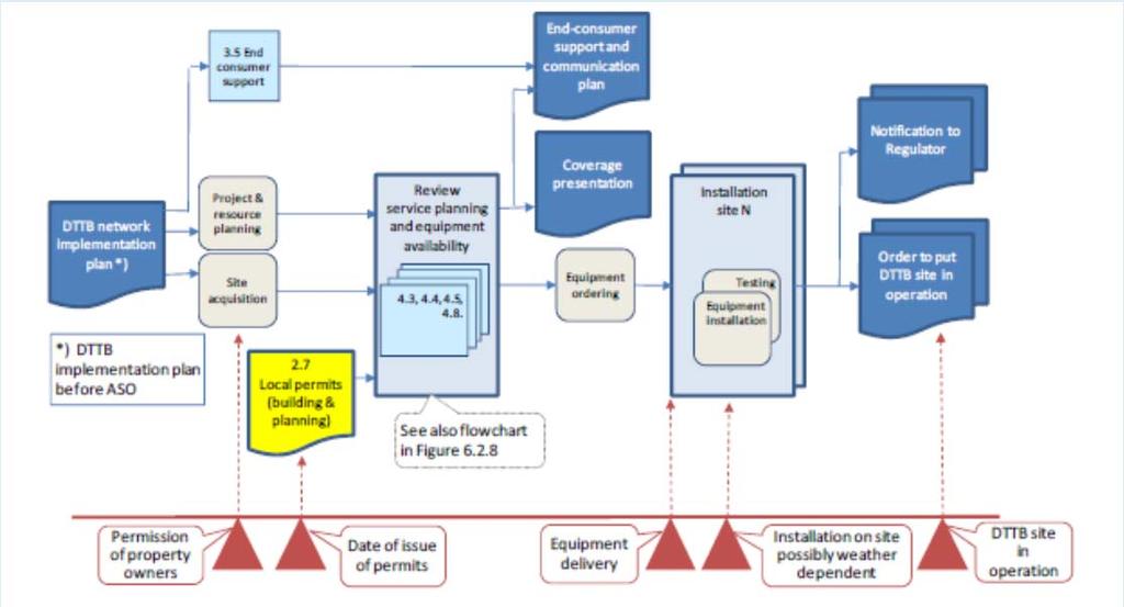 Figure 3.18: Phase 3 implementation of the roadmap for operators (DBNO) Source: ITU Guidelines The following steps (i.e. functional building blocks and non-dttb specific activities) are included in the phase 3 of the roadmap for operators (DBNO): 1.
