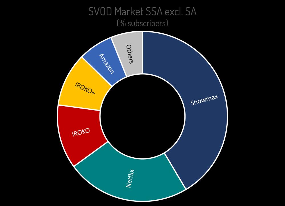 SVOD MARKET Low data availability and affordability sensibly impact the SVOD market A full development would