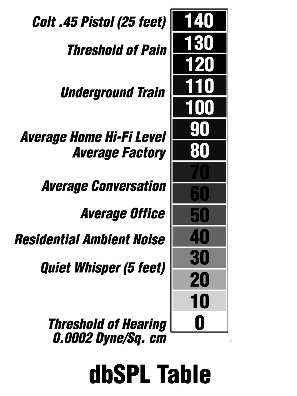 Human Hearing db, SNR, and bits n 6.02 + 1.