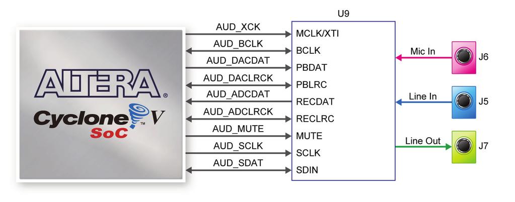 SoCKit Interface to the Audio Codec Figure 3-16 Connections between FPGA and Audio CODEC Table 3-14 Pin Assignments for Audio CODEC Signal Name FPGA Pin No.