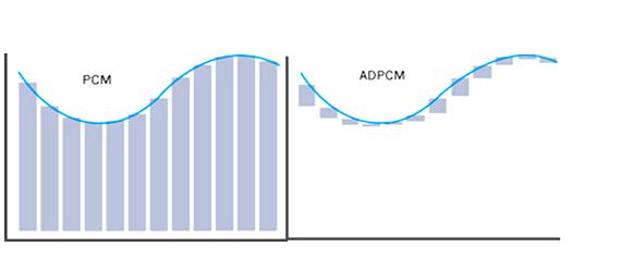ADPCM: Adaptive Predictive Pulse Code Modulation Uses 4 bits/sample to reconstruct