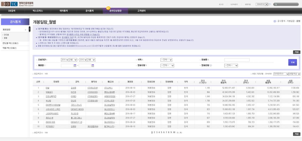 3. Data Analysis 3.1. Data Collection and Settlement In order to analyze the movie data, the list of box-office ranking data provided by Korean Film Council (http://www.kobis.or.kr) was downloaded.