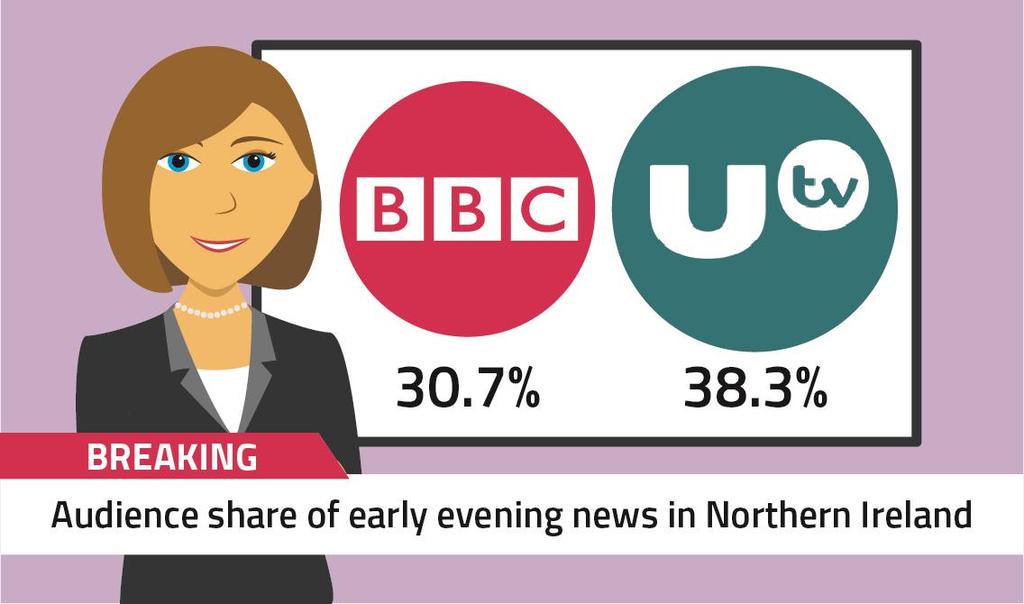 UTV s early evening news bulletin attracts a greater share in Northern Ireland than the UK channel 3 average for the same slot In 2017, UTV s early-evening news bulletin, UTV Live, attracted a 38.