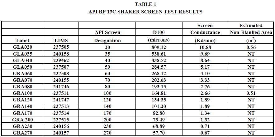 Solids Control 2. GN Screen Advantages GN Shaker Screen is tested by independent third party USA company according to API RP 13C(I-SO13501). (Please contact GN for detailed API RP13C testing report.