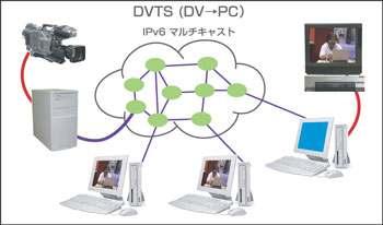 DVTS: Digital Video Transport System 1. High quality video No compression of images 2. Little time delay No compression process 3.