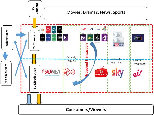 disadvantageous placement of competing channels on its broadcasting platform s Electronic Programme Guide ( EPG ) 7. 15.