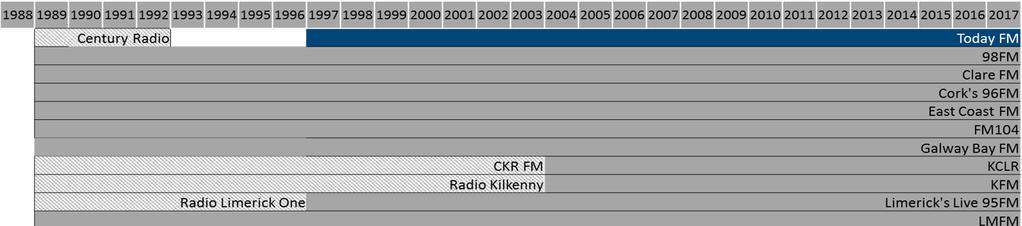 1996 IRTC re-advertises the national radio contract, and awards it to Radio Ireland 1999 IRTC Broadcasting Plan provides for more local services in Dublin and Cork, and establishes the first youth