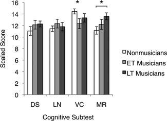 Bailey & Penhune Sensitive period and cognitive abilities Figure 3. Group mean cognitive scaled scores. DS, digit-span; LN,letter numbersequencing;vc,vocabulary;mr,matrixreasoning.