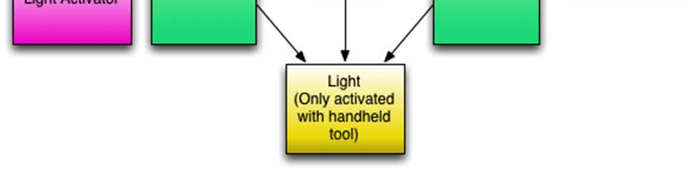 In order to illuminate anything, a Light Activator must be used in order to supply the voltage necessary to power the lighting components.