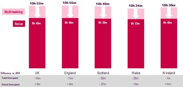 Figure 1.3 Average daily media and communications time, by nation Source: Ofcom Digital Day 2016 Base: Adults aged 16+ in UK (1512), England (991), (190), Wales (176), N.