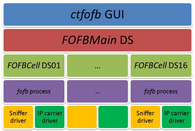 FOFB Implementation Distributed software structure